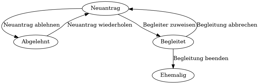 digraph foo {
   newcomer -> refused [label="Neuantrag ablehnen"];
   newcomer -> coached [label="Begleiter zuweisen"];
   refused -> newcomer [label="Neuantrag wiederholen"];
   coached -> newcomer [label="Begleitung abbrechen"];
   coached -> former [label="Begleitung beenden"];

   newcomer [label="Neuantrag"];
   refused [label="Abgelehnt"];
   former [label="Ehemalig"];
   coached [label="Begleitet"];
}